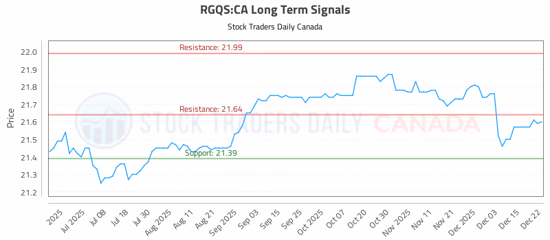 Stock Chart for RGQS:CA