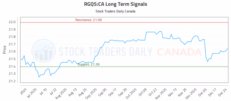 Stock Chart for RGQS:CA