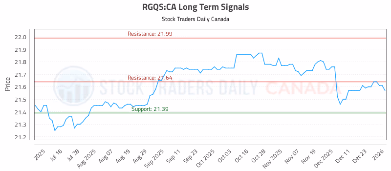 Stock Chart for RGQS:CA
