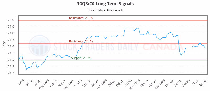 Stock Chart for RGQS:CA