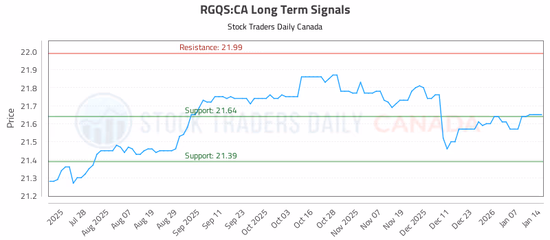 Stock Chart for RGQS:CA