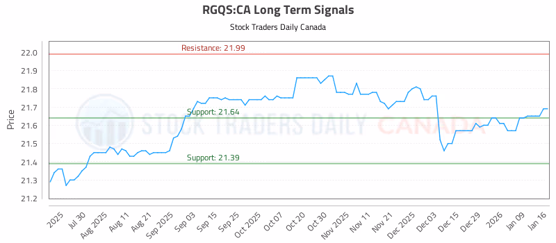 Stock Chart for RGQS:CA