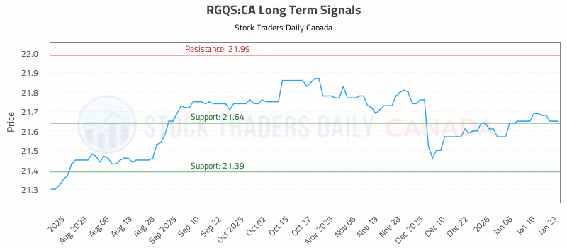Stock Chart for RGQS:CA