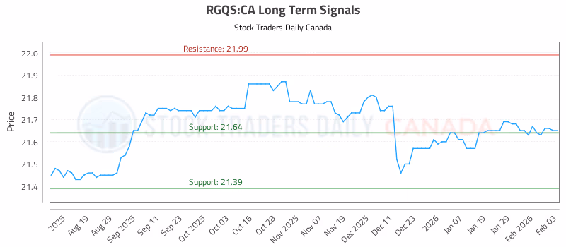 Stock Chart for RGQS:CA
