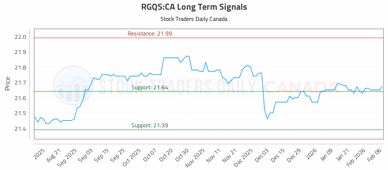 Stock Chart for RGQS:CA