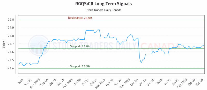 Stock Chart for RGQS:CA