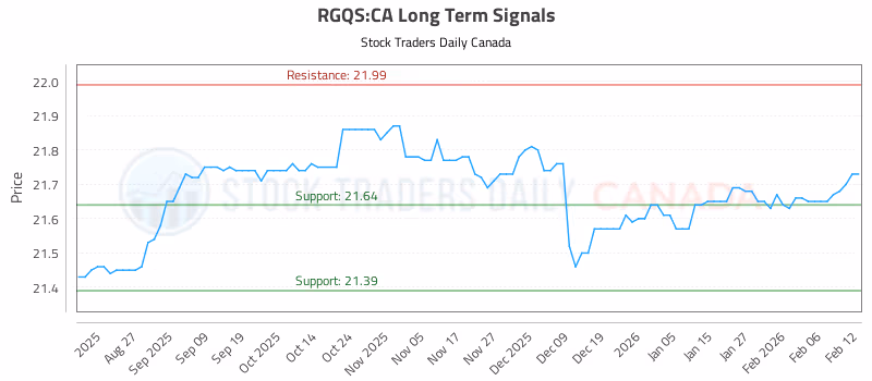 Stock Chart for RGQS:CA