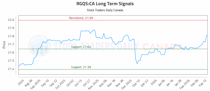 Stock Chart for RGQS:CA