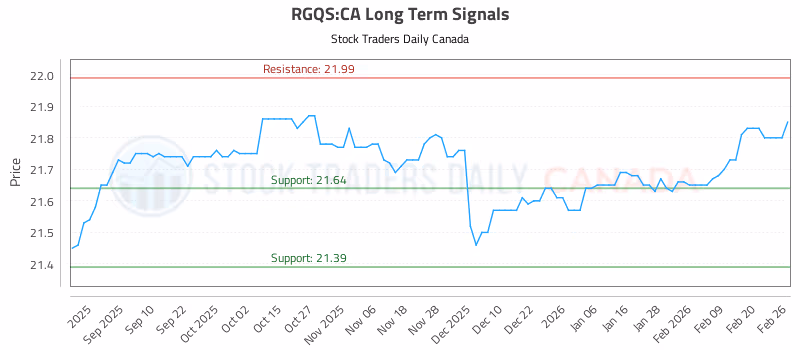 Stock Chart for RGQS:CA