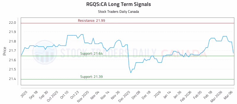 Stock Chart for RGQS:CA
