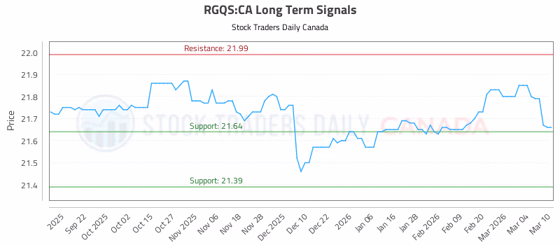 Stock Chart for RGQS:CA