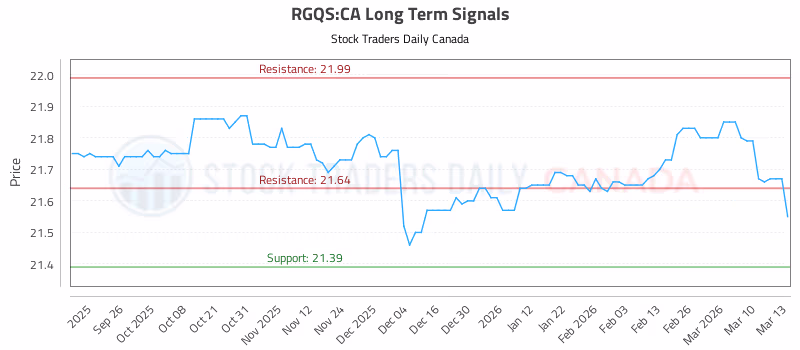 Stock Chart for RGQS:CA