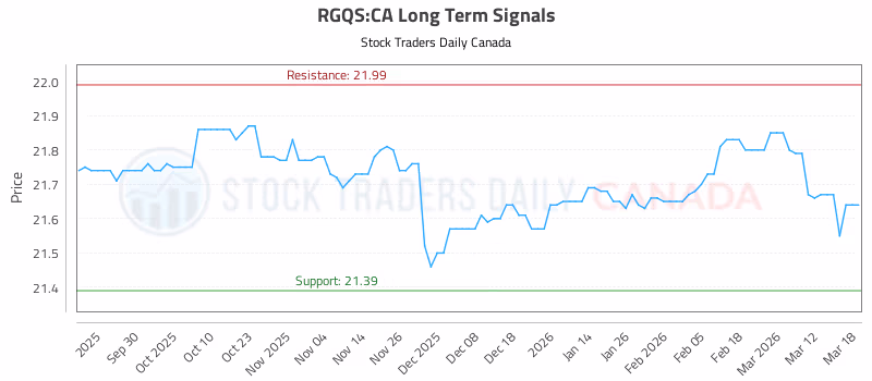 Stock Chart for RGQS:CA