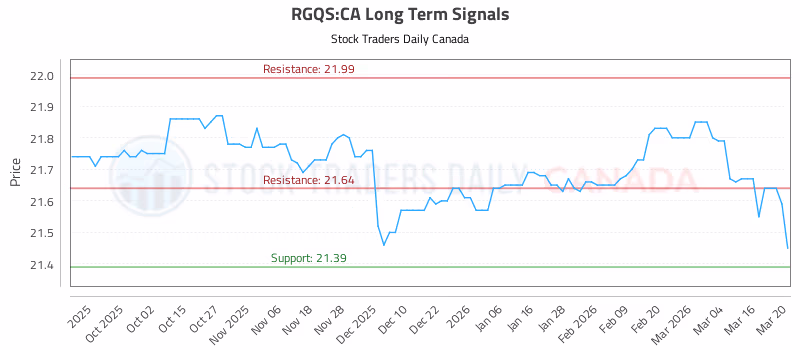 Stock Chart for RGQS:CA