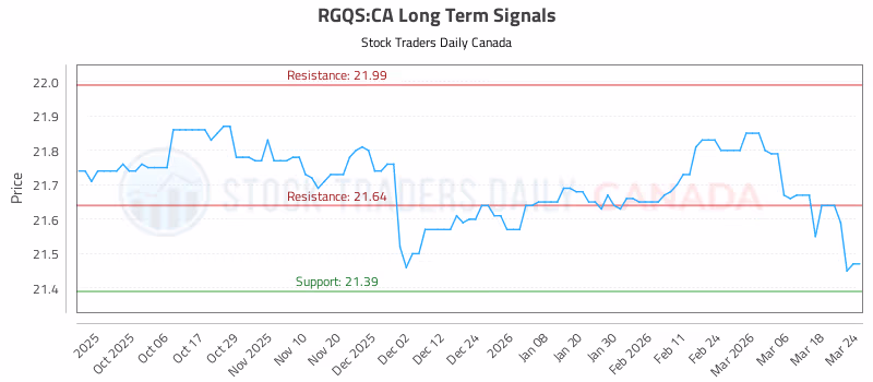 Stock Chart for RGQS:CA