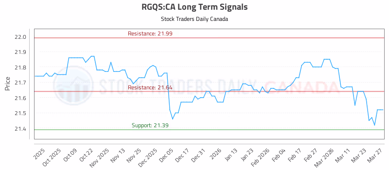 Stock Chart for RGQS:CA