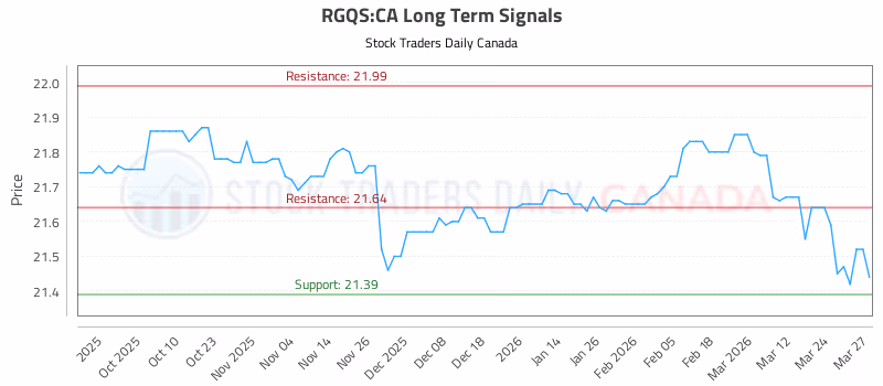 Stock Chart for RGQS:CA