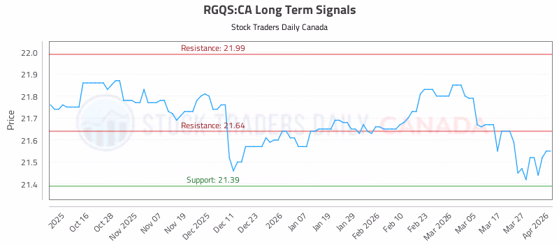 Stock Chart for RGQS:CA