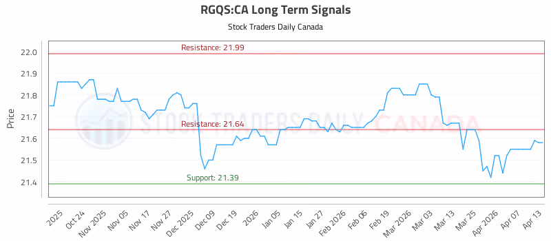 Stock Chart for RGQS:CA