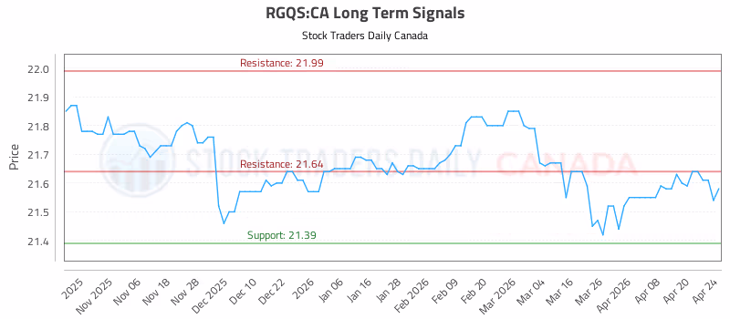 Stock Chart for RGQS:CA