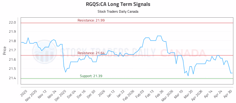 Stock Chart for RGQS:CA