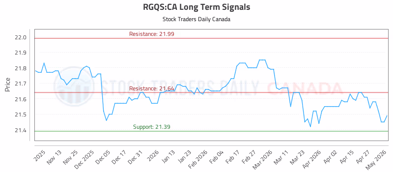 Stock Chart for RGQS:CA