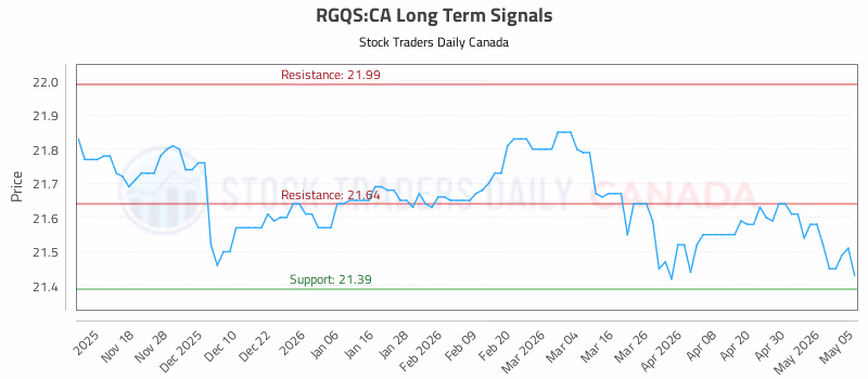 Stock Chart for RGQS:CA