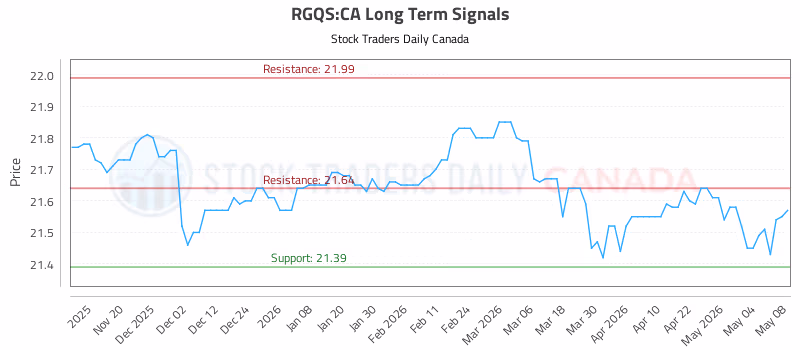Stock Chart for RGQS:CA