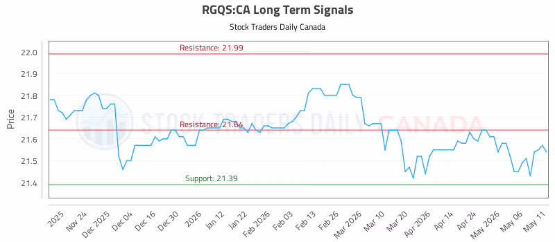 Stock Chart for RGQS:CA