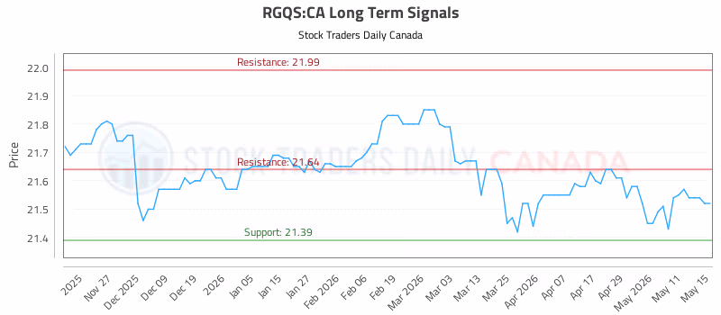Stock Chart for RGQS:CA