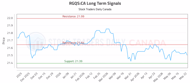 Stock Chart for RGQS:CA