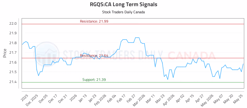 Stock Chart for RGQS:CA