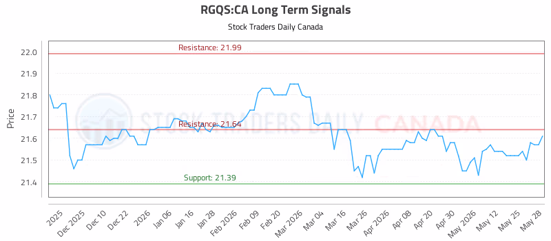 Stock Chart for RGQS:CA