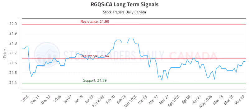 Stock Chart for RGQS:CA