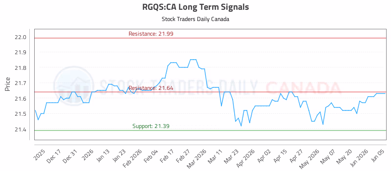 Stock Chart for RGQS:CA