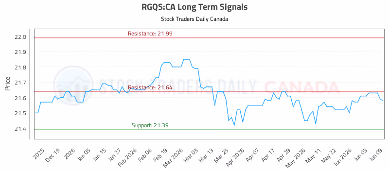 Stock Chart for RGQS:CA