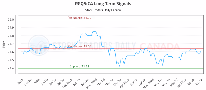 Stock Chart for RGQS:CA