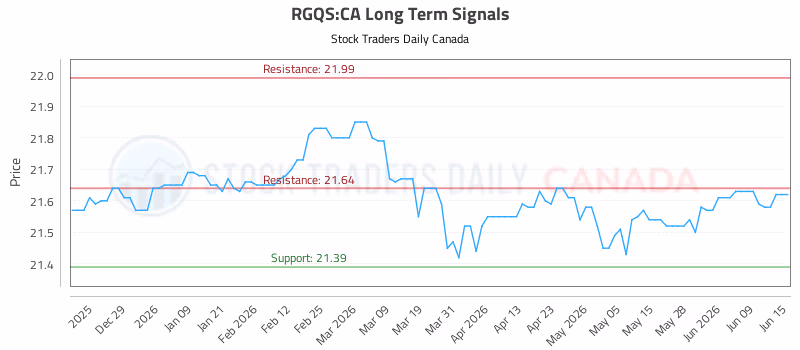 Stock Chart for RGQS:CA
