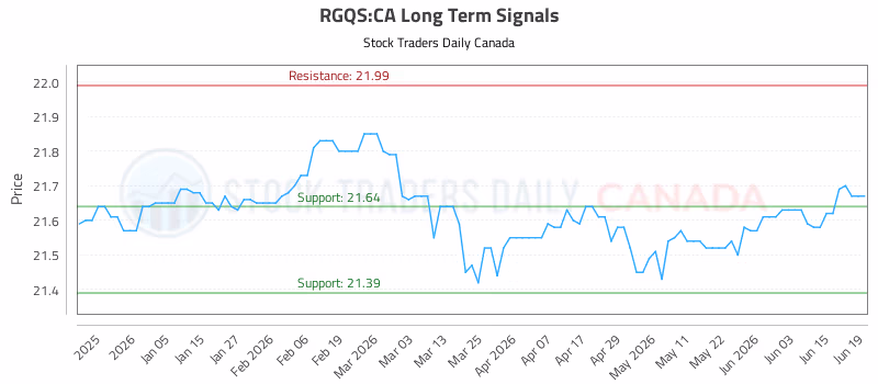 Stock Chart for RGQS:CA