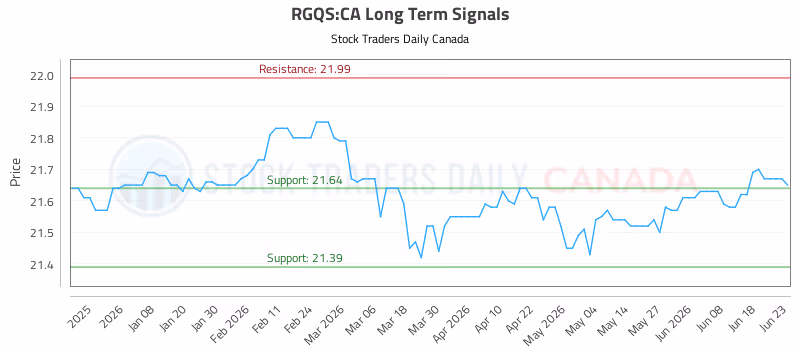 Stock Chart for RGQS:CA