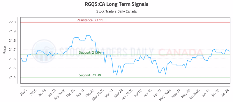 Stock Chart for RGQS:CA