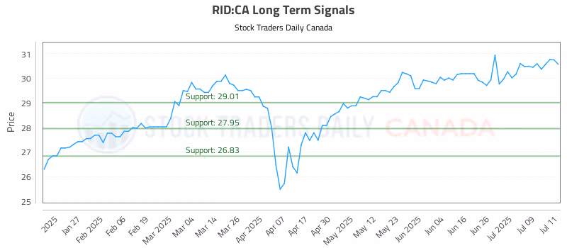 Stock Chart for RID:CA