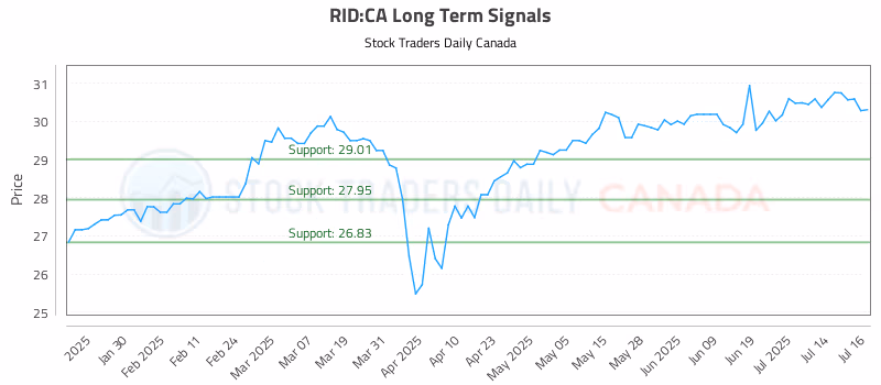 Stock Chart for RID:CA