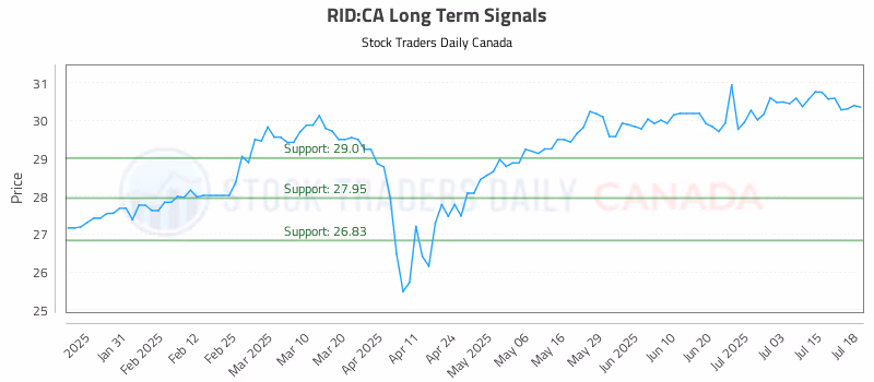 Stock Chart for RID:CA