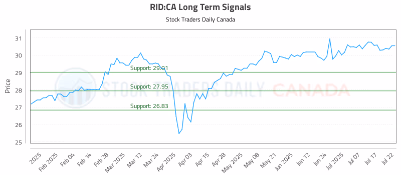 Stock Chart for RID:CA