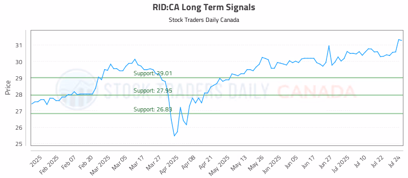 Stock Chart for RID:CA