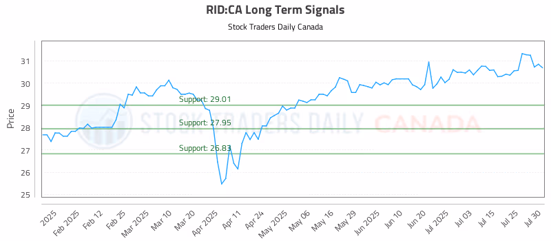 Stock Chart for RID:CA