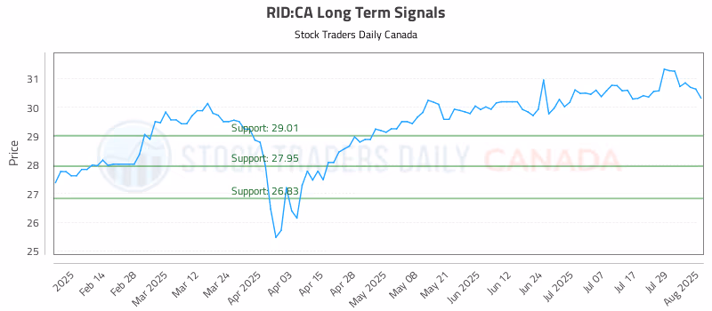 Stock Chart for RID:CA