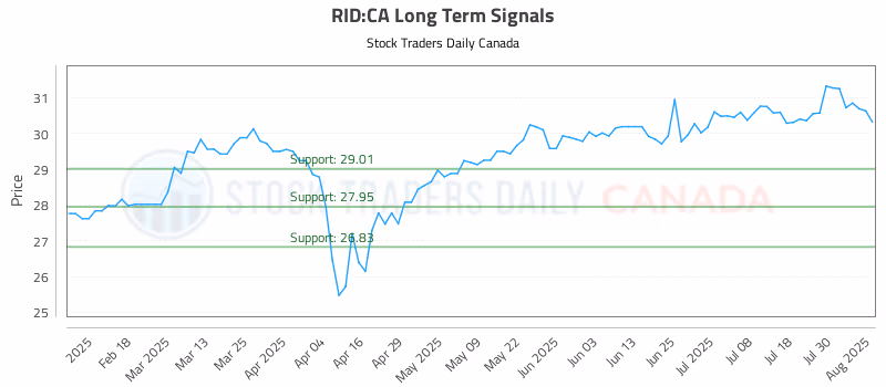 Stock Chart for RID:CA