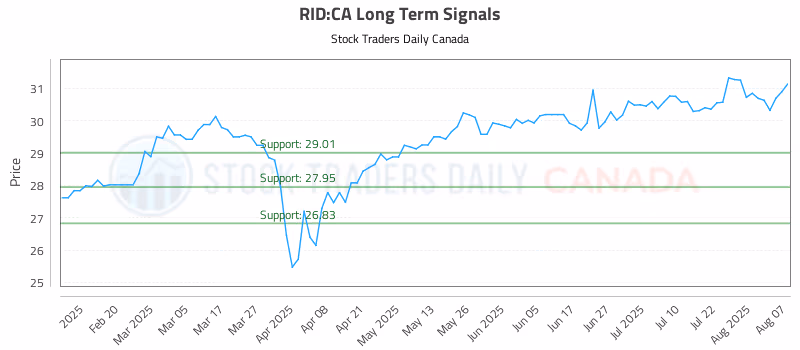 Stock Chart for RID:CA